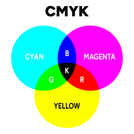 CMYK Venn Diagram