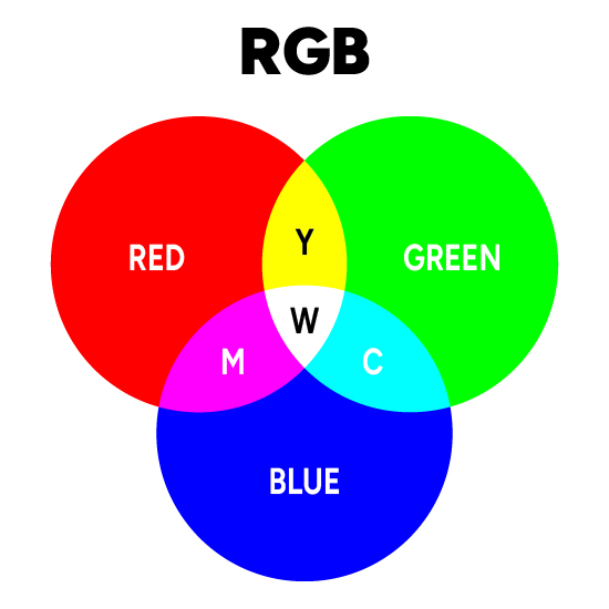 RGB Venn Diagram